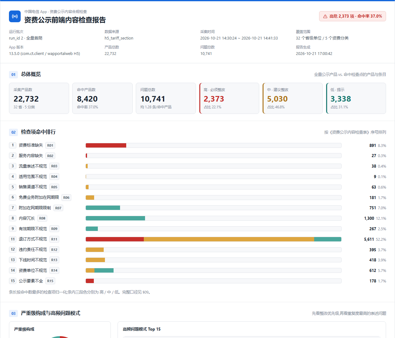 资费公示合规检查报告 KPI 与命中排行
